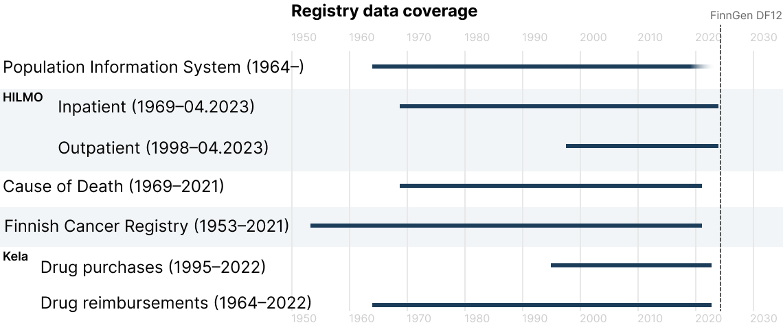 registry data coverage years